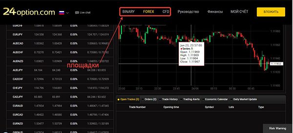 Как начать торговлю на бинарных опционах 24Option